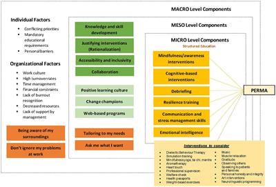 What are the essential components to implement individual-focused interventions for well-being and burnout in critical care healthcare professionals? A realist expert opinion